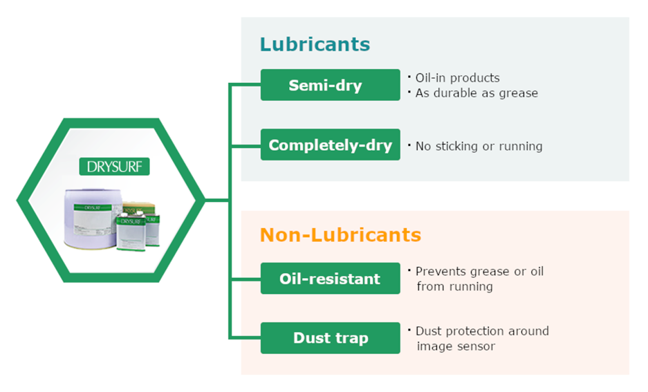 DRYSURF Lubricant / HI-LUBE High-performance Grease